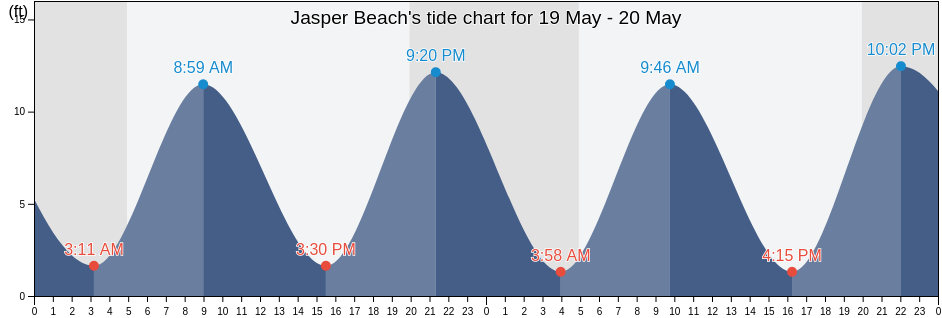 Jasper Beach, Washington County, Maine, United States tide chart