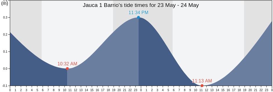 Jauca 1 Barrio, Santa Isabel, Puerto Rico tide chart
