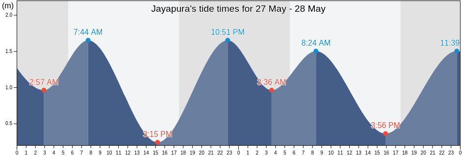 Jayapura, Papua, Indonesia tide chart