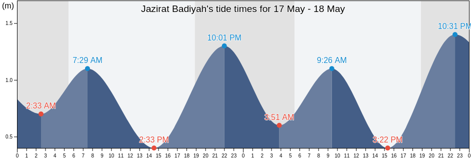 Jazirat Badiyah, Fujairah, United Arab Emirates tide chart