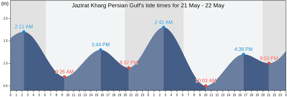 Jazirat Kharg Persian Gulf, Deylam, Bushehr, Iran tide chart