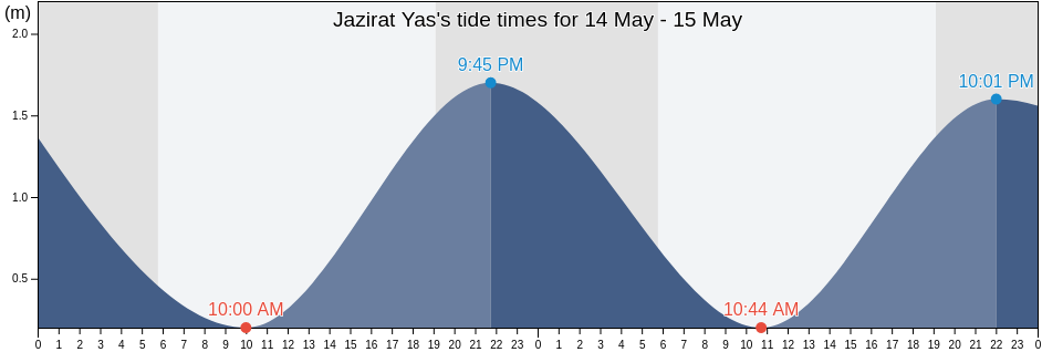 Jazirat Yas, Al Ahsa', Eastern Province, Saudi Arabia tide chart