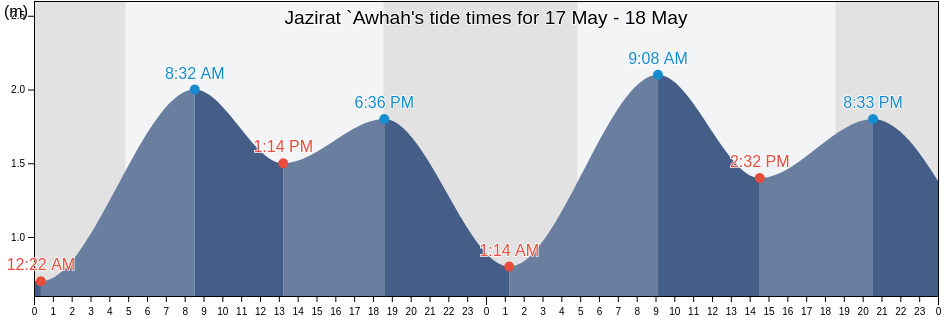 Jazirat `Awhah, Al Asimah, Kuwait tide chart