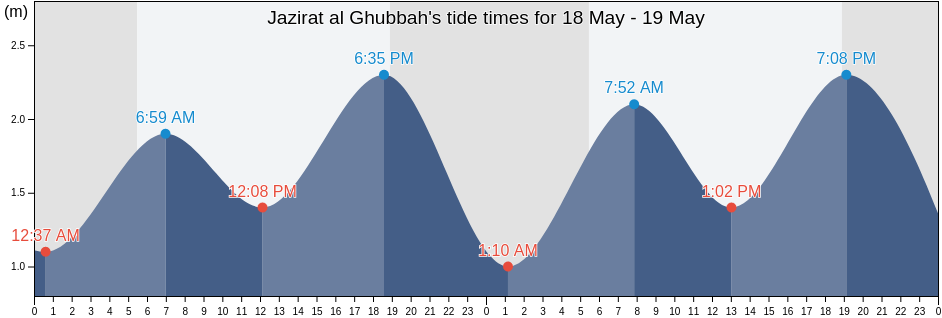 Jazirat al Ghubbah, Fujairah, United Arab Emirates tide chart