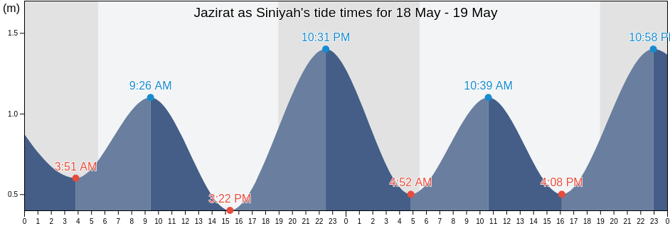 Jazirat as Siniyah, Imarat Umm al Qaywayn, United Arab Emirates tide chart