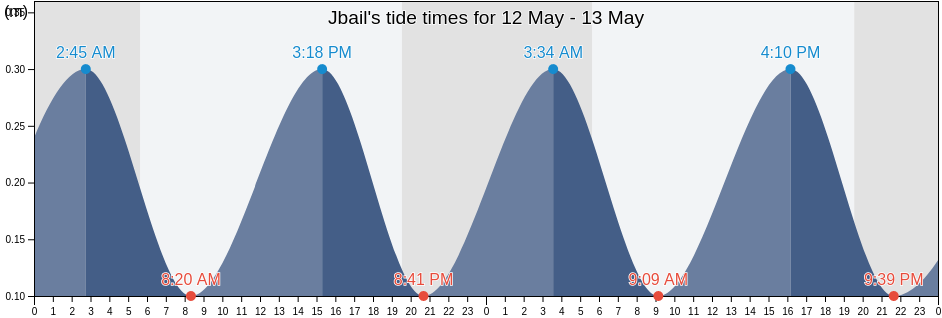 Jbail, Mont-Liban, Lebanon tide chart