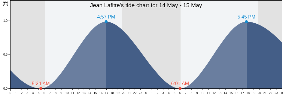 Jean Lafitte, Jefferson Parish, Louisiana, United States tide chart
