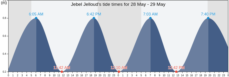 Jebel Jelloud, Tunis, Tunisia tide chart