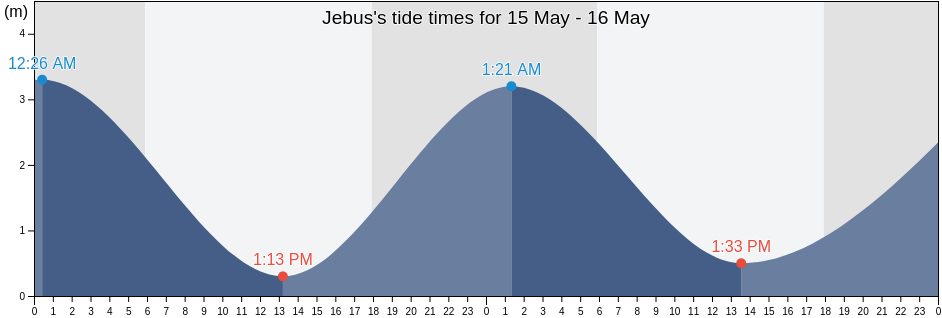 Jebus, Bangka-Belitung Islands, Indonesia tide chart