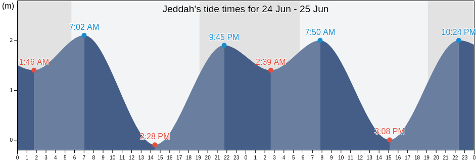 Jeddah, Mecca Region, Saudi Arabia tide chart