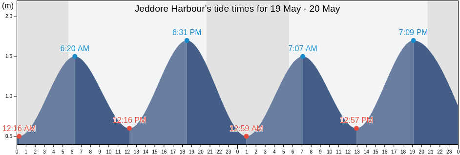 Jeddore Harbour, Nova Scotia, Canada tide chart