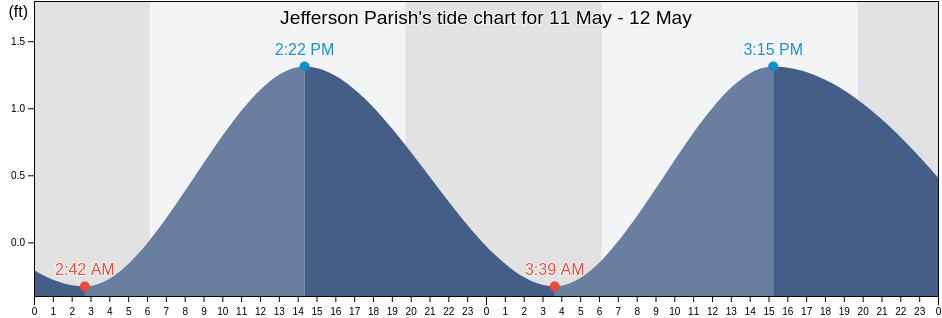 Jefferson Parish, Louisiana, United States tide chart