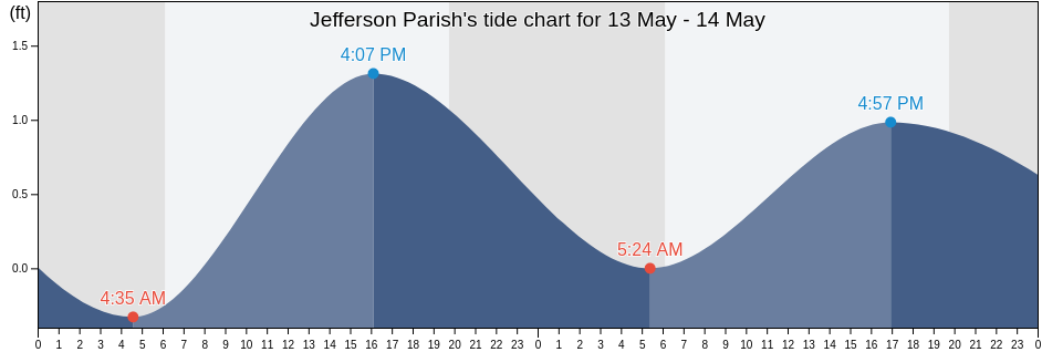 Jefferson Parish, Louisiana, United States tide chart