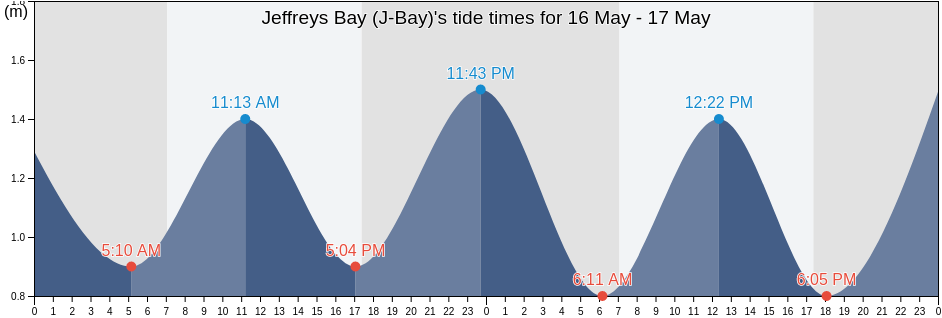 Jeffreys Bay (J-Bay), Nelson Mandela Bay Metropolitan Municipality, Eastern Cape, South Africa tide chart