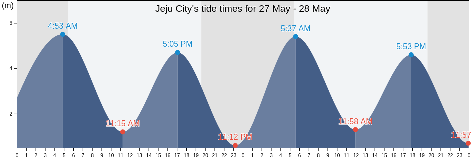 Jeju City, Jeju-do, South Korea tide chart