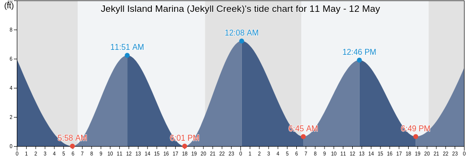 Jekyll Island Marina (Jekyll Creek), Camden County, Georgia, United States tide chart