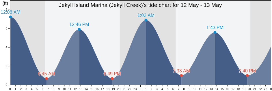 Jekyll Island Marina (Jekyll Creek), Camden County, Georgia, United States tide chart