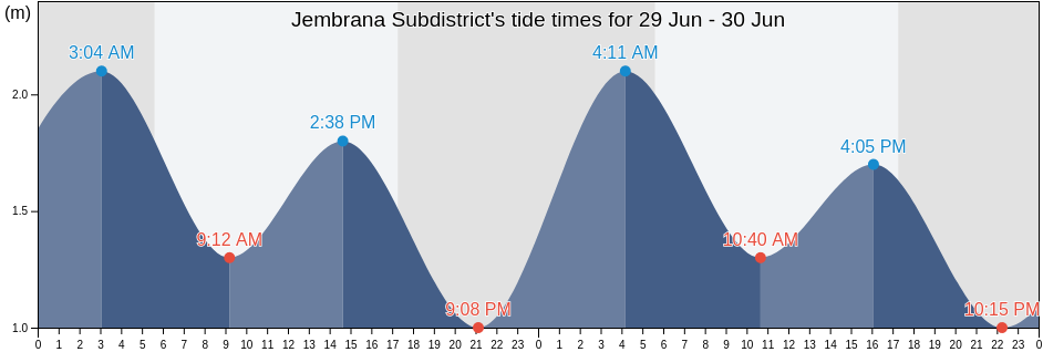Jembrana Subdistrict, Bali, Indonesia tide chart