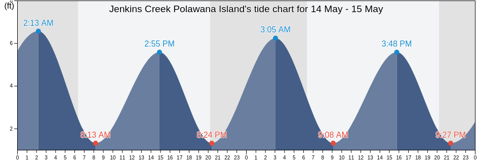 Jenkins Creek Polawana Island, Beaufort County, South Carolina, United States tide chart