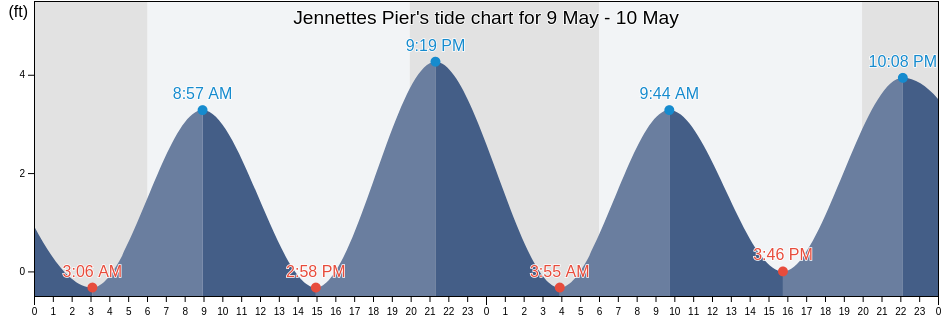 Jennettes Pier, Dare County, North Carolina, United States tide chart