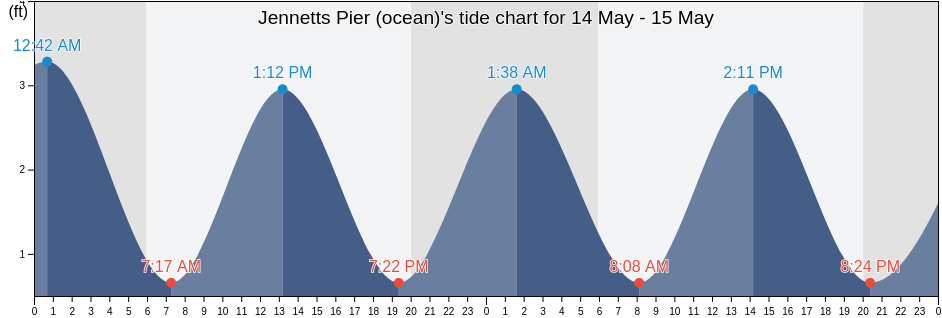Jennetts Pier (ocean), Dare County, North Carolina, United States tide chart