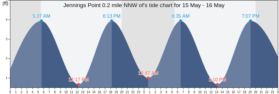 Jennings Point 0.2 mile NNW of, Suffolk County, New York, United States tide chart