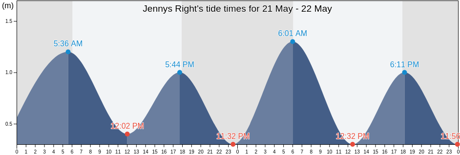 Jennys Right, Kabupaten Lampung Barat, Lampung, Indonesia tide chart