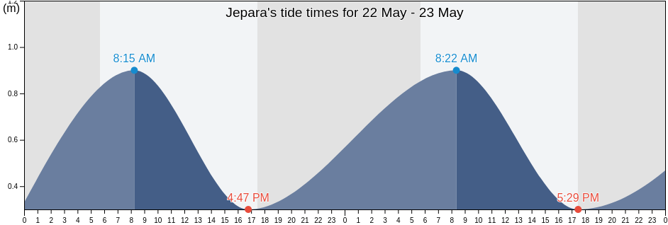Jepara, Central Java, Indonesia tide chart