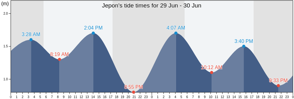 Jepon, East Java, Indonesia tide chart