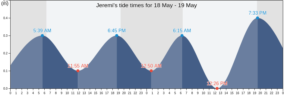 Jeremi, Grandans, Haiti tide chart