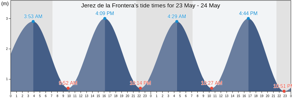Jerez de la Frontera, Provincia de Cadiz, Andalusia, Spain tide chart