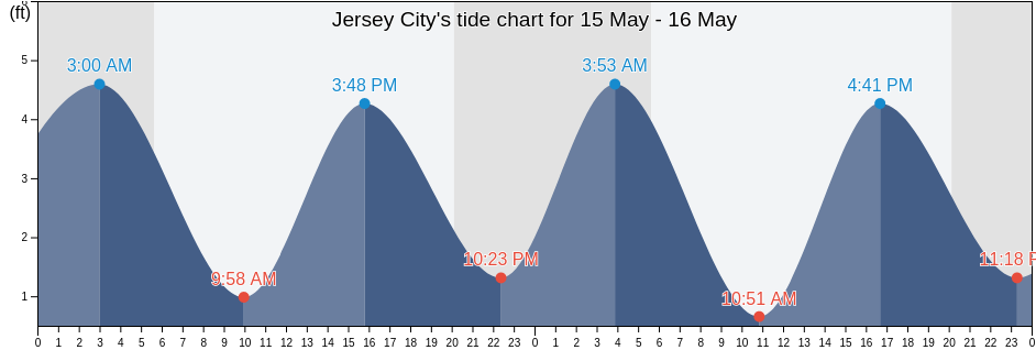 Jersey City, Hudson County, New Jersey, United States tide chart