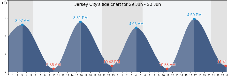 Jersey City, Hudson County, New Jersey, United States tide chart