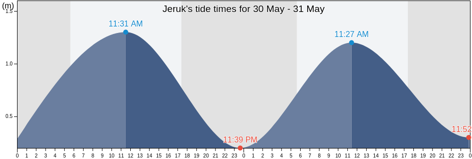 Jeruk, Central Java, Indonesia tide chart