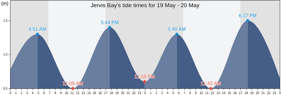 Jervis Bay, Shoalhaven Shire, New South Wales, Australia tide chart