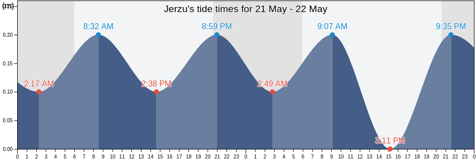 Jerzu, Provincia di Nuoro, Sardinia, Italy tide chart