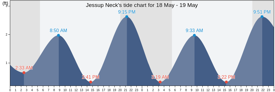 Jessup Neck, Suffolk County, New York, United States tide chart