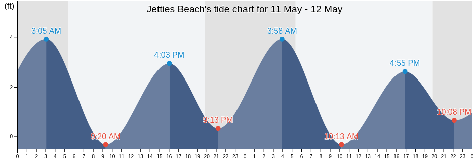 Jetties Beach, Nantucket County, Massachusetts, United States tide chart