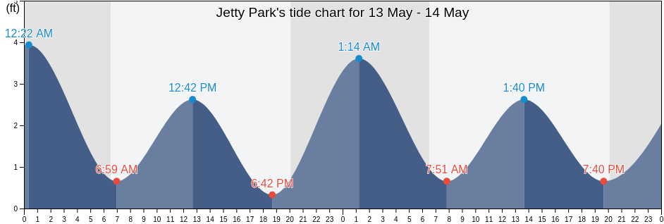 Jetty Park, Brevard County, Florida, United States tide chart