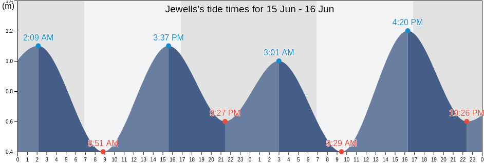 Jewells, Lake Macquarie Shire, New South Wales, Australia tide chart