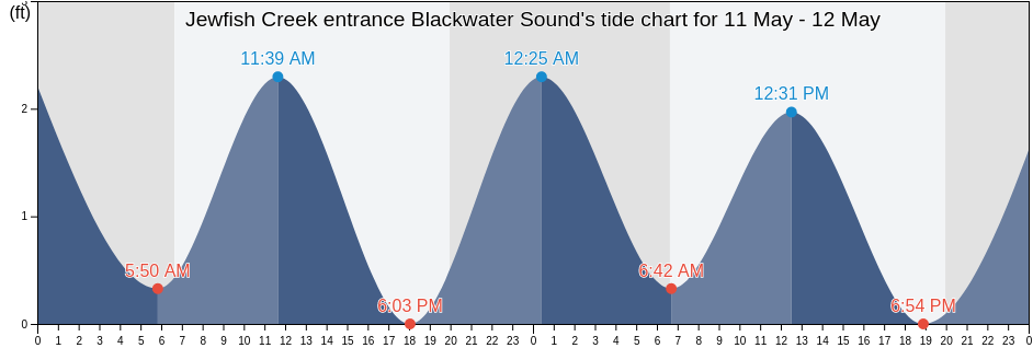 Jewfish Creek entrance Blackwater Sound, Miami-Dade County, Florida, United States tide chart