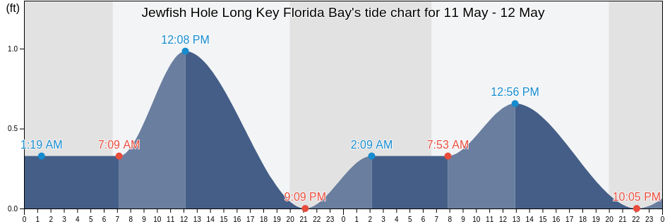 Jewfish Hole Long Key Florida Bay, Miami-Dade County, Florida, United States tide chart