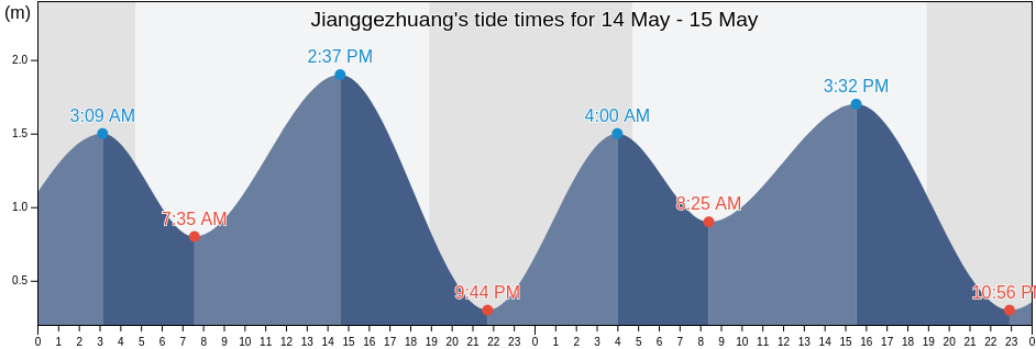 Jianggezhuang, Shandong, China tide chart