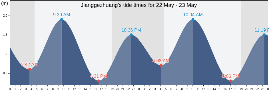 Jianggezhuang, Shandong, China tide chart