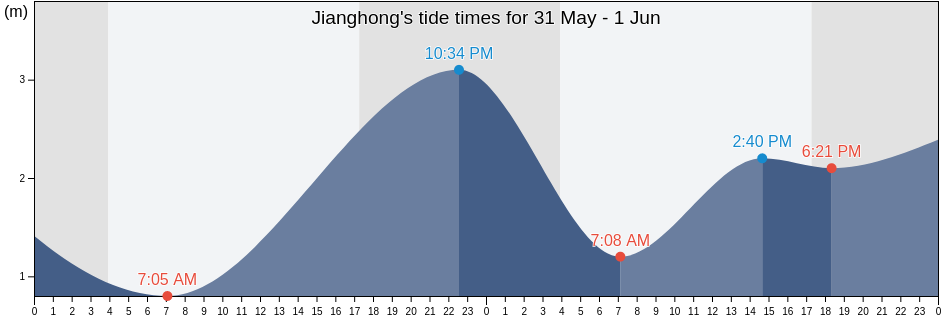 Jianghong, Guangdong, China tide chart