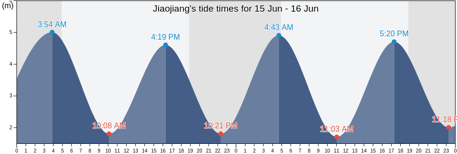 Jiaojiang, Taizhou Shi, Zhejiang, China tide chart