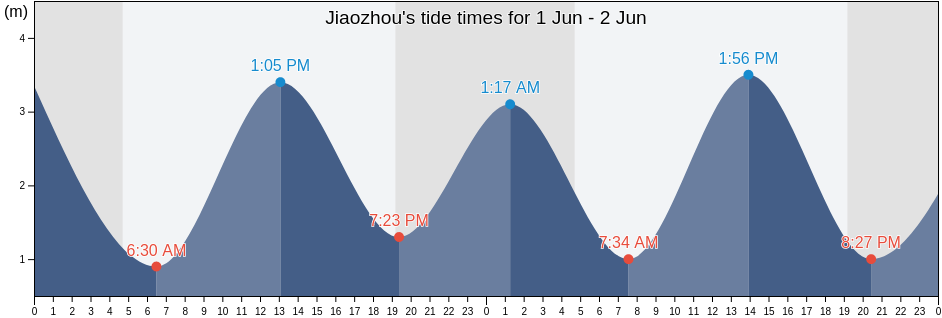 Jiaozhou, Shandong, China tide chart