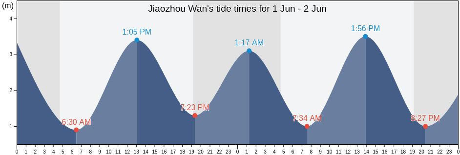 Jiaozhou Wan, Shandong, China tide chart