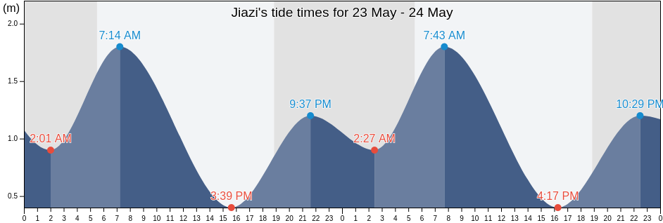Jiazi, Guangdong, China tide chart