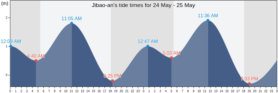 Jibao-an, Province of Iloilo, Western Visayas, Philippines tide chart
